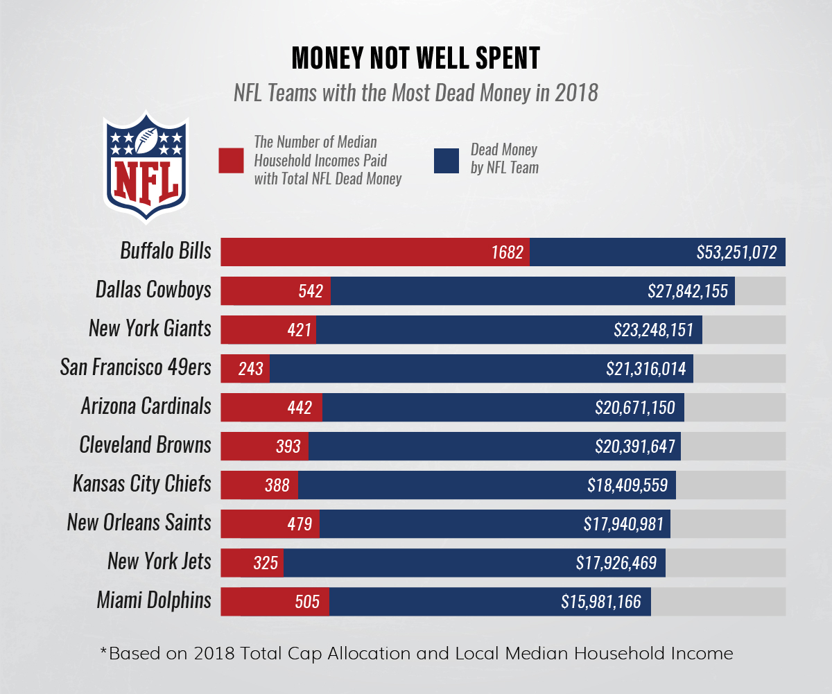 NFL Dead Money